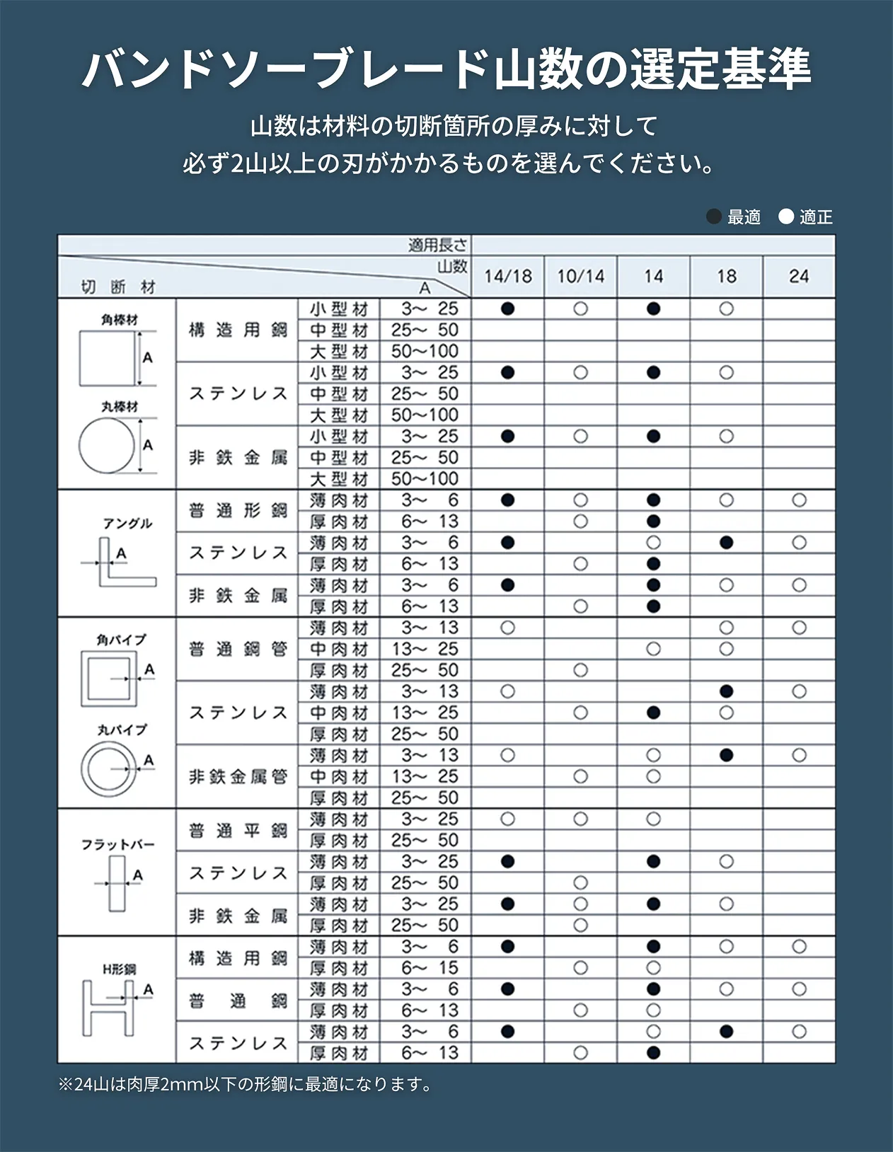 バンドソーブレード山数の選定基準画像